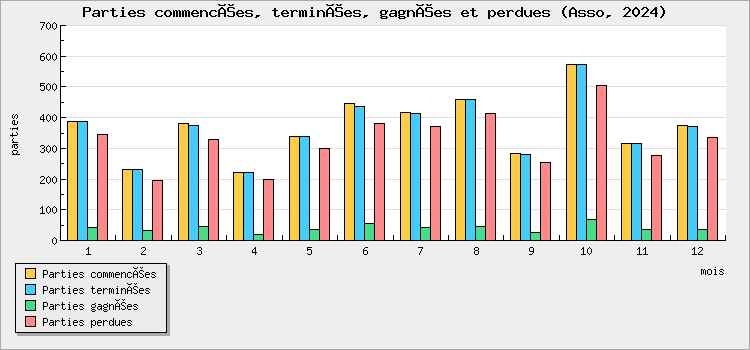 Parties commencées, terminées, gagnées et perdues