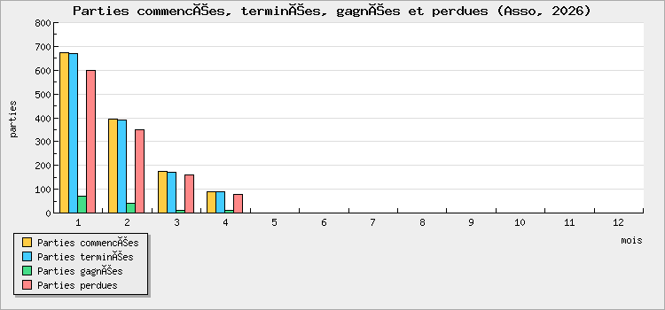 Parties commencées, terminées, gagnées et perdues