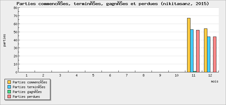 Parties commencées, terminées, gagnées et perdues