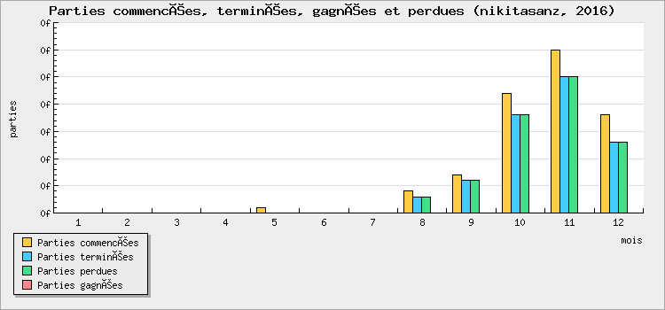 Parties commencées, terminées, gagnées et perdues