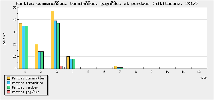 Parties commencées, terminées, gagnées et perdues