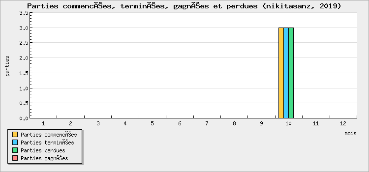 Parties commencées, terminées, gagnées et perdues
