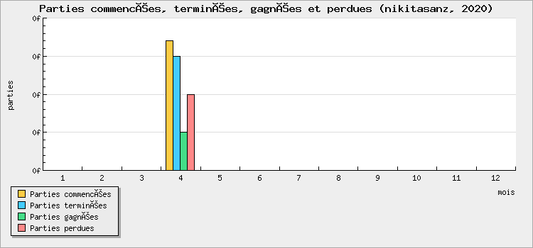 Parties commencées, terminées, gagnées et perdues