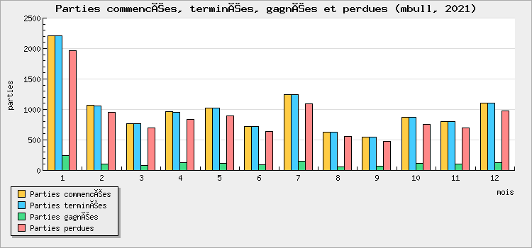 Parties commencées, terminées, gagnées et perdues