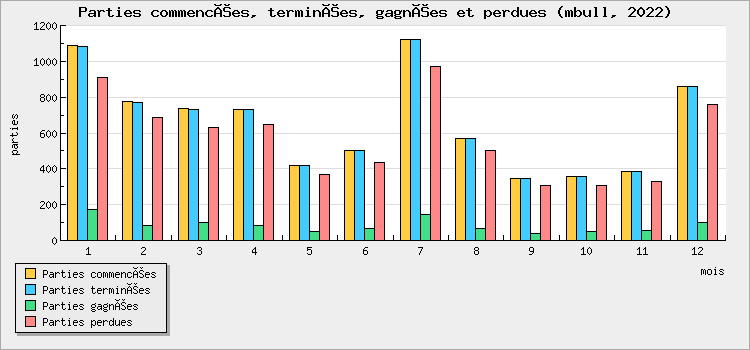 Parties commencées, terminées, gagnées et perdues