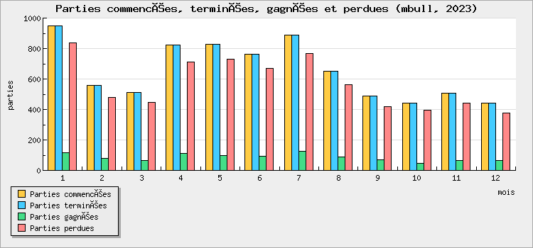 Parties commencées, terminées, gagnées et perdues