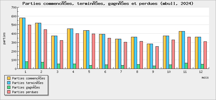 Parties commencées, terminées, gagnées et perdues