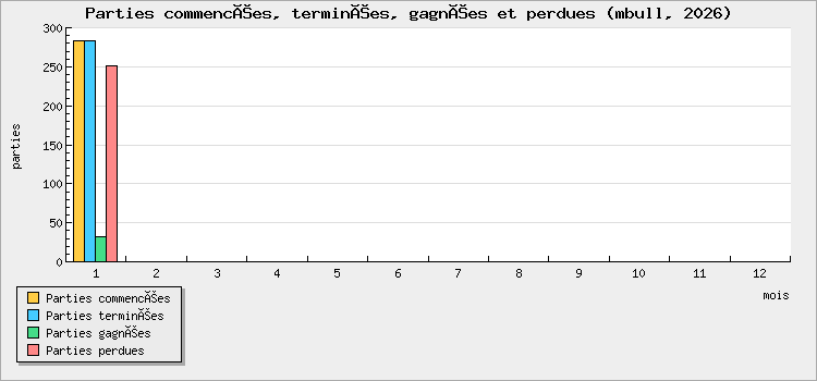 Parties commencées, terminées, gagnées et perdues