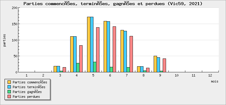 Parties commencées, terminées, gagnées et perdues