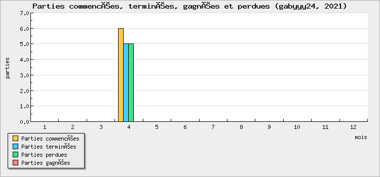 Parties commencées, terminées, gagnées et perdues