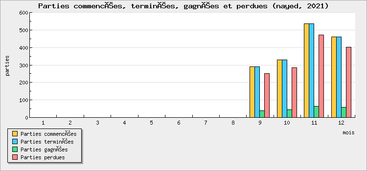 Parties commencées, terminées, gagnées et perdues