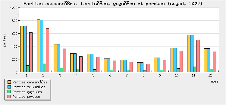 Parties commencées, terminées, gagnées et perdues
