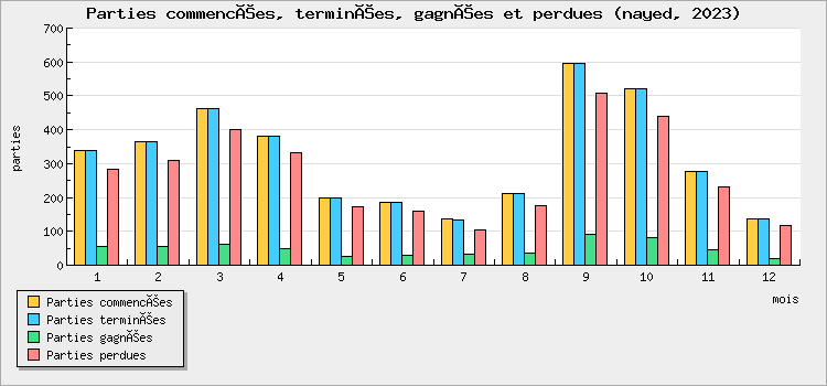 Parties commencées, terminées, gagnées et perdues