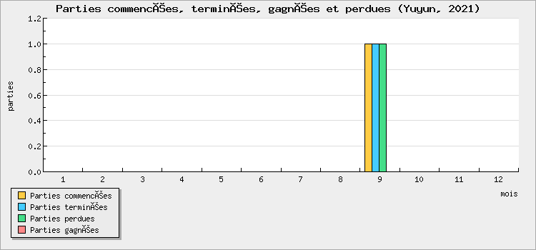 Parties commencées, terminées, gagnées et perdues