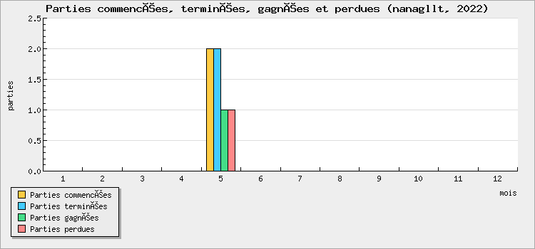 Parties commencées, terminées, gagnées et perdues