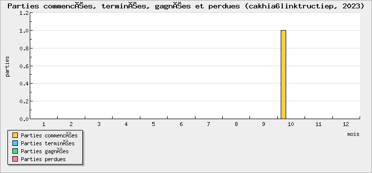 Parties commencées, terminées, gagnées et perdues