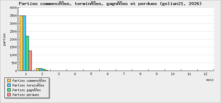 Parties commencées, terminées, gagnées et perdues