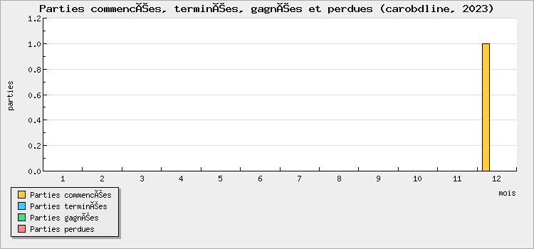 Parties commencées, terminées, gagnées et perdues