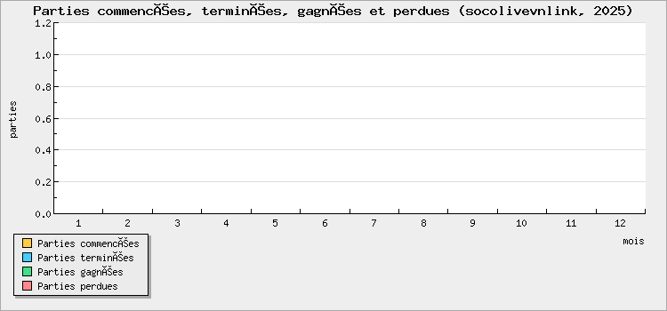 Parties commencées, terminées, gagnées et perdues