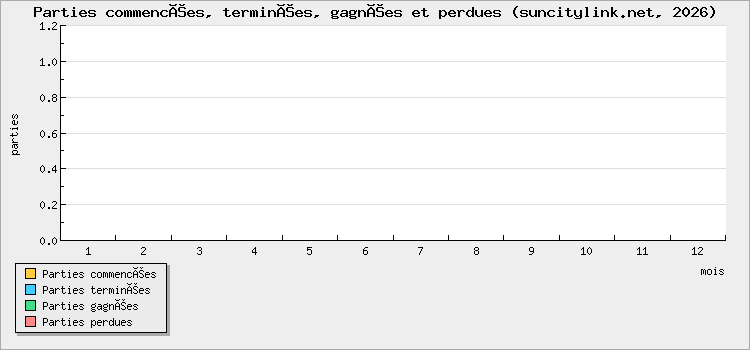 Parties commencées, terminées, gagnées et perdues