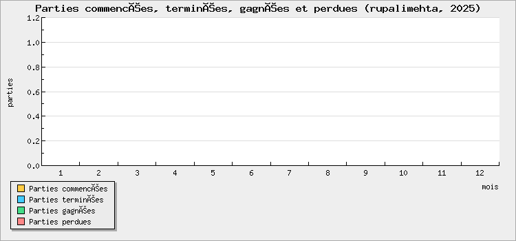 Games started, finished, won and lost
