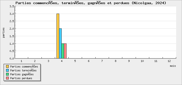 Parties commencées, terminées, gagnées et perdues