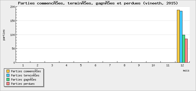 Parties commencées, terminées, gagnées et perdues