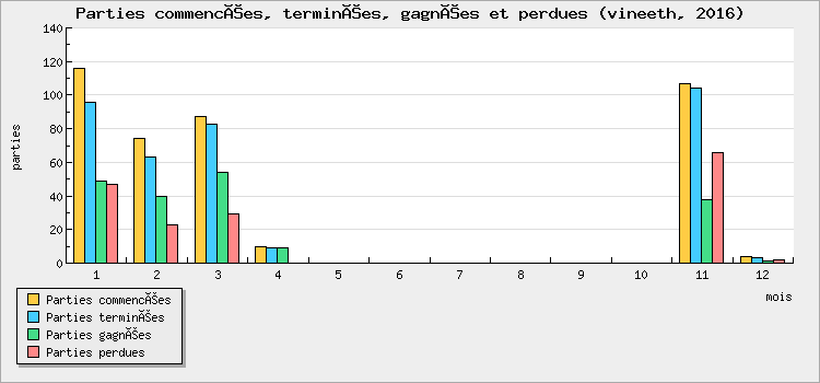 Parties commencées, terminées, gagnées et perdues