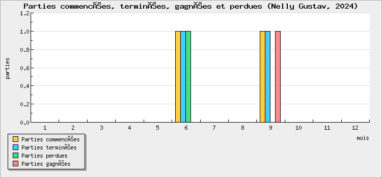 Parties commencées, terminées, gagnées et perdues