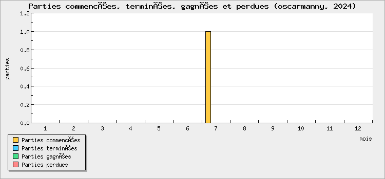 Parties commencées, terminées, gagnées et perdues