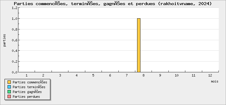 Parties commencées, terminées, gagnées et perdues