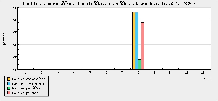 Parties commencées, terminées, gagnées et perdues