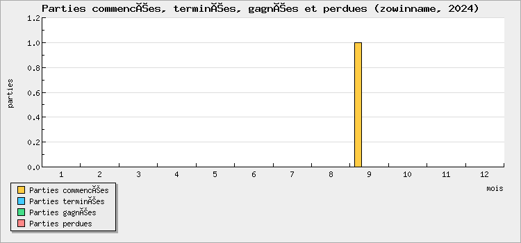 Parties commencées, terminées, gagnées et perdues