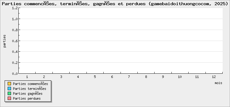 Parties commencées, terminées, gagnées et perdues