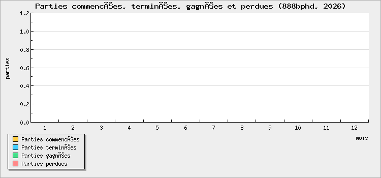 Parties commencées, terminées, gagnées et perdues
