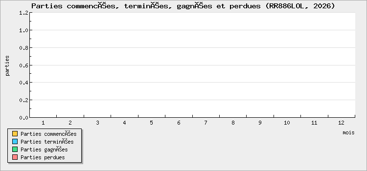 Parties commencées, terminées, gagnées et perdues