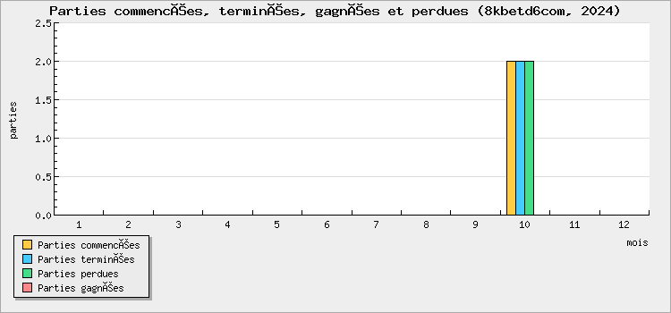 Parties commencées, terminées, gagnées et perdues