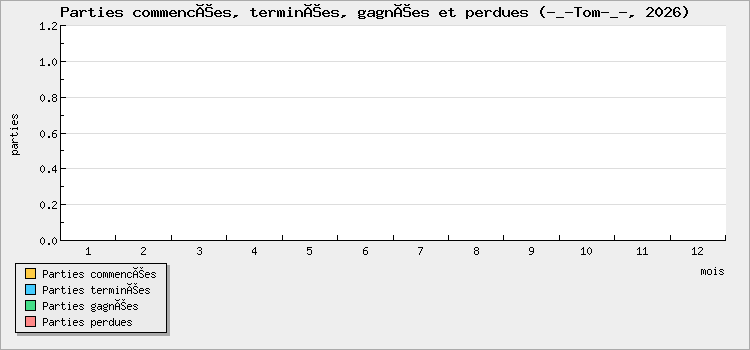 Parties commencées, terminées, gagnées et perdues