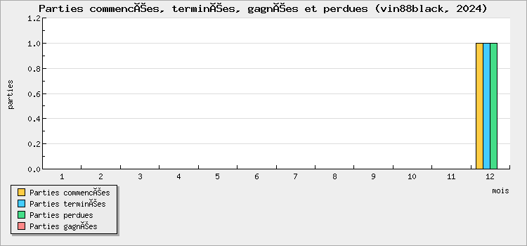 Parties commencées, terminées, gagnées et perdues