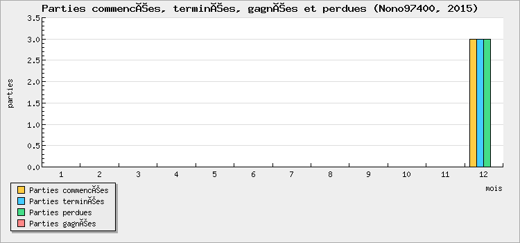 Parties commencées, terminées, gagnées et perdues