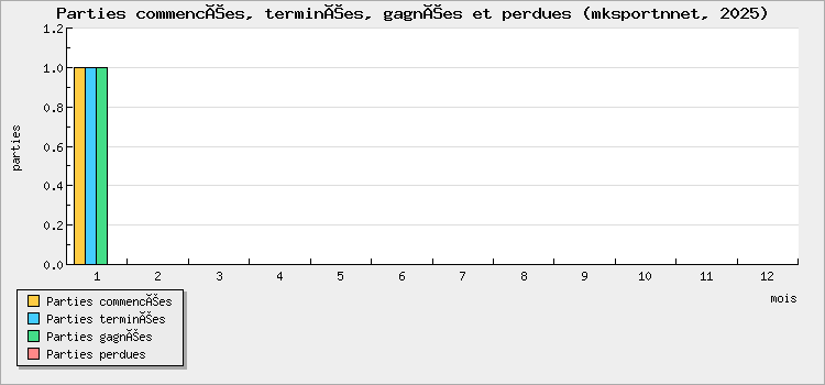 Parties commencées, terminées, gagnées et perdues