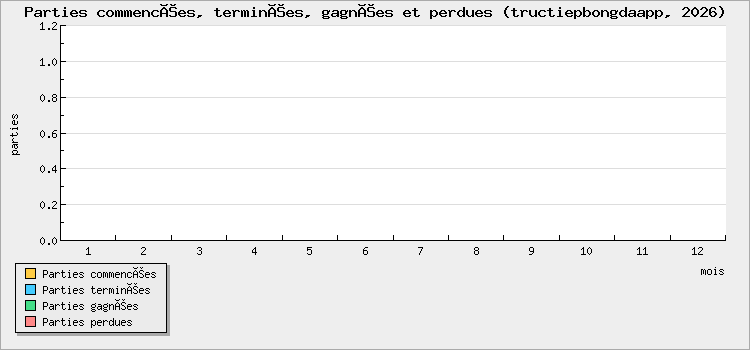 Parties commencées, terminées, gagnées et perdues