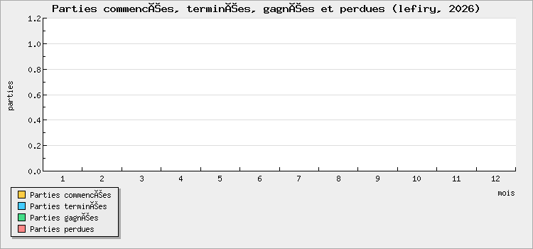 Parties commencées, terminées, gagnées et perdues