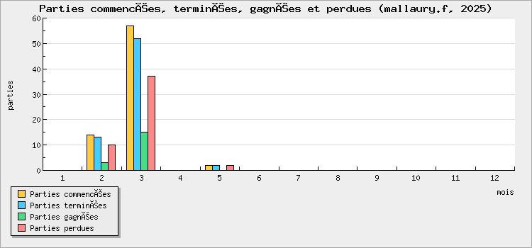Parties commencées, terminées, gagnées et perdues