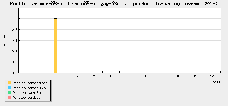 Parties commencées, terminées, gagnées et perdues