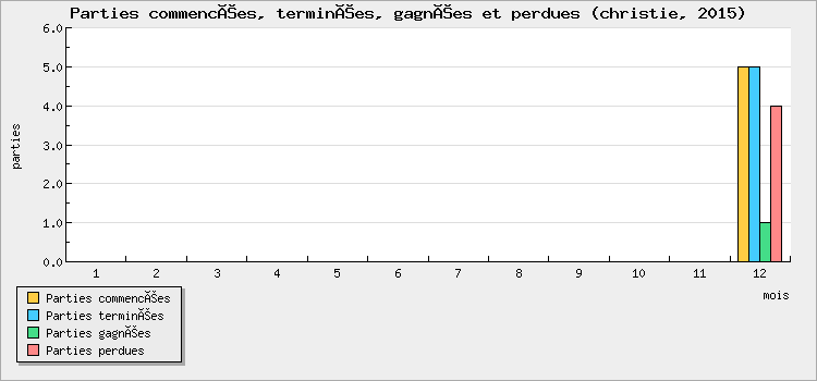 Parties commencées, terminées, gagnées et perdues