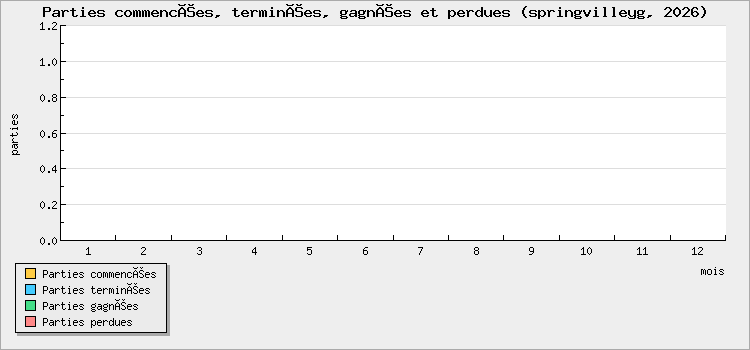 Games started, finished, won and lost