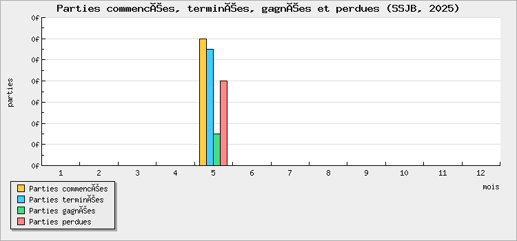 Parties commencées, terminées, gagnées et perdues