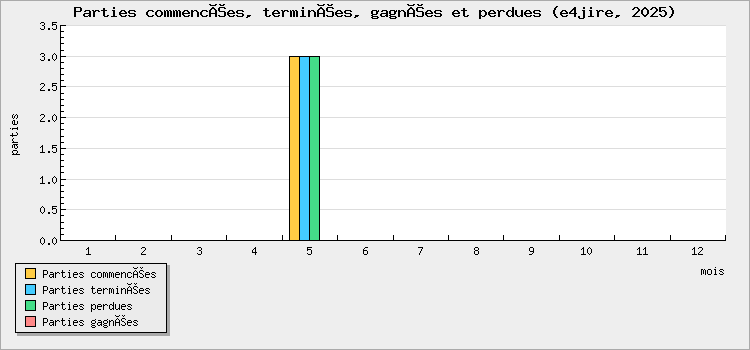Parties commencées, terminées, gagnées et perdues