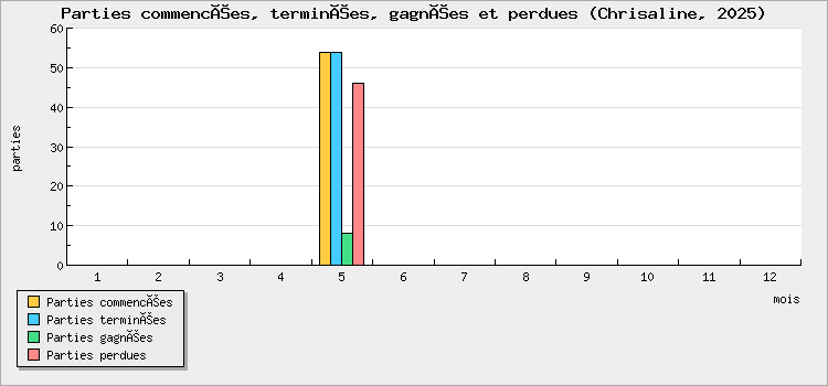 Parties commencées, terminées, gagnées et perdues